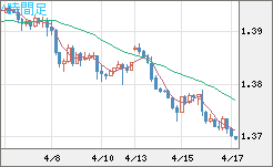 米ドル/加ドルチャート（USD/CAD）4時間足