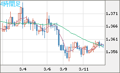 米ドル/加ドルチャート（USD/CAD）4時間足