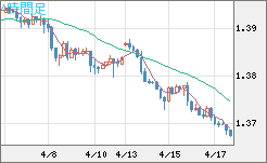 米ドル/加ドルチャート（USD/CAD）4時間足