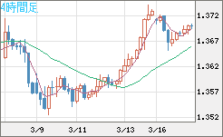 米ドル/加ドルチャート（USD/CAD）4時間足