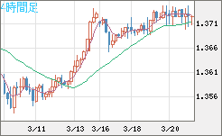 米ドル/加ドルチャート（USD/CAD）4時間足