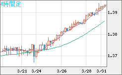 米ドル/加ドルチャート（USD/CAD）4時間足