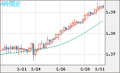 米ドル/加ドルチャート（USD/CAD）4時間足