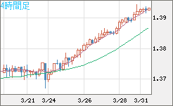 米ドル/加ドルチャート（USD/CAD）4時間足