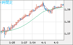 米ドル/加ドルチャート（USD/CAD）4時間足