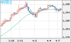 米ドル/加ドルチャート（USD/CAD）4時間足