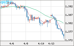 米ドル/加ドルチャート（USD/CAD）4時間足