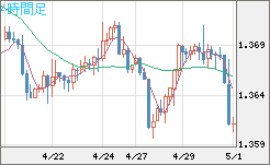 米ドル/加ドルチャート（USD/CAD）4時間足