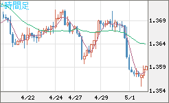 米ドル/加ドルチャート（USD/CAD）4時間足