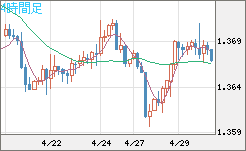 米ドル/加ドルチャート（USD/CAD）4時間足