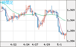 米ドル/加ドルチャート（USD/CAD）4時間足