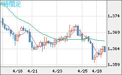 米ドル/加ドルチャート（USD/CAD）4時間足