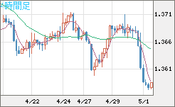 米ドル/加ドルチャート（USD/CAD）4時間足