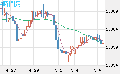 米ドル/加ドルチャート（USD/CAD）4時間足