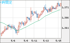米ドル/加ドルチャート（USD/CAD）4時間足
