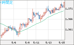 米ドル/加ドルチャート（USD/CAD）4時間足