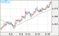 米ドル/加ドルチャート（USD/CAD）4時間足