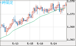 米ドル/加ドルチャート（USD/CAD）4時間足