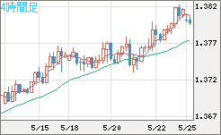 米ドル/加ドルチャート（USD/CAD）4時間足