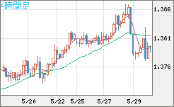 米ドル/加ドルチャート（USD/CAD）4時間足