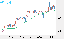 米ドル/加ドルチャート（USD/CAD）4時間足