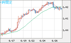 米ドル/加ドルチャート（USD/CAD）4時間足