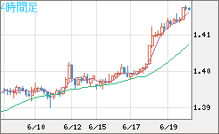 米ドル/加ドルチャート（USD/CAD）4時間足