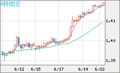 米ドル/加ドルチャート（USD/CAD）4時間足