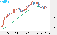 米ドル/加ドルチャート（USD/CAD）4時間足