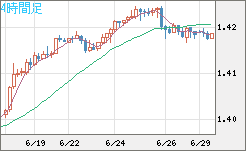 米ドル/加ドルチャート（USD/CAD）4時間足