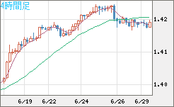 米ドル/加ドルチャート（USD/CAD）4時間足