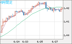 米ドル/加ドルチャート（USD/CAD）4時間足