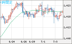 米ドル/加ドルチャート（USD/CAD）4時間足