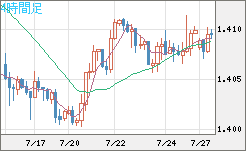 米ドル/加ドルチャート（USD/CAD）4時間足