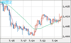 米ドル/加ドルチャート（USD/CAD）4時間足