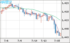 米ドル/加ドルチャート（USD/CAD）4時間足