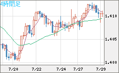 米ドル/加ドルチャート（USD/CAD）4時間足
