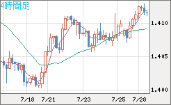 米ドル/加ドルチャート（USD/CAD）4時間足