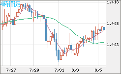 米ドル/加ドルチャート（USD/CAD）4時間足