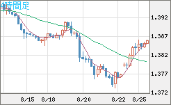 米ドル/加ドルチャート（USD/CAD）4時間足