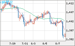 米ドル/加ドルチャート（USD/CAD）4時間足