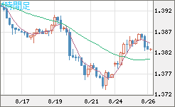 米ドル/加ドルチャート（USD/CAD）4時間足