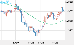 米ドル/加ドルチャート（USD/CAD）4時間足
