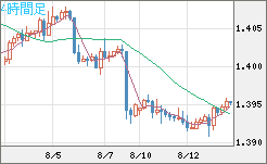米ドル/加ドルチャート（USD/CAD）4時間足