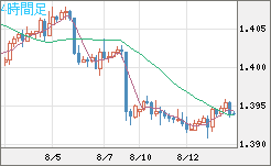 米ドル/加ドルチャート（USD/CAD）4時間足