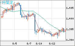 米ドル/加ドルチャート（USD/CAD）4時間足