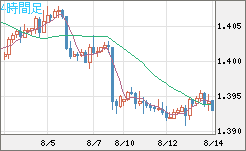 米ドル/加ドルチャート（USD/CAD）4時間足