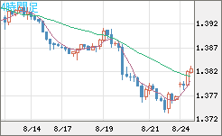 米ドル/加ドルチャート（USD/CAD）4時間足