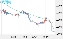 米ドル/加ドルチャート（USD/CAD）4時間足
