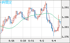 米ドル/加ドルチャート（USD/CAD）4時間足